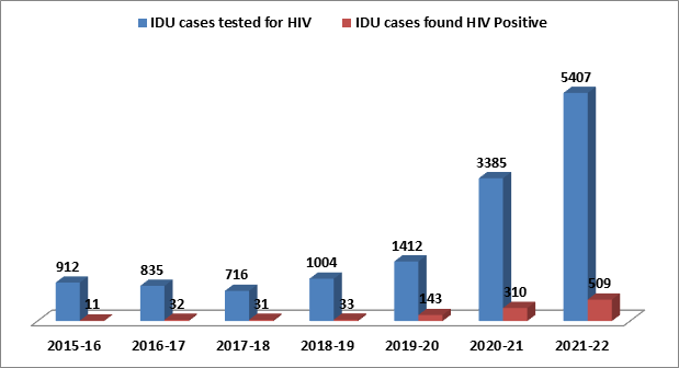 Image of Status of Human Immunodeficiency Virus Positive cases among Injecting Drug Users (IDU) since last 7 Years