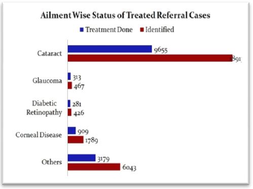 Image of Aliment wise status of treated referral cases